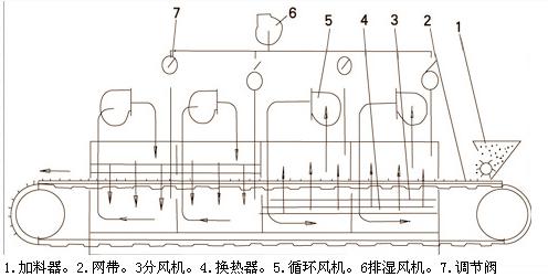 干燥機(jī)
